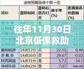 北京低保救助新篇章,温馨日常与友情纽带在行动(往年11月30日新闻)