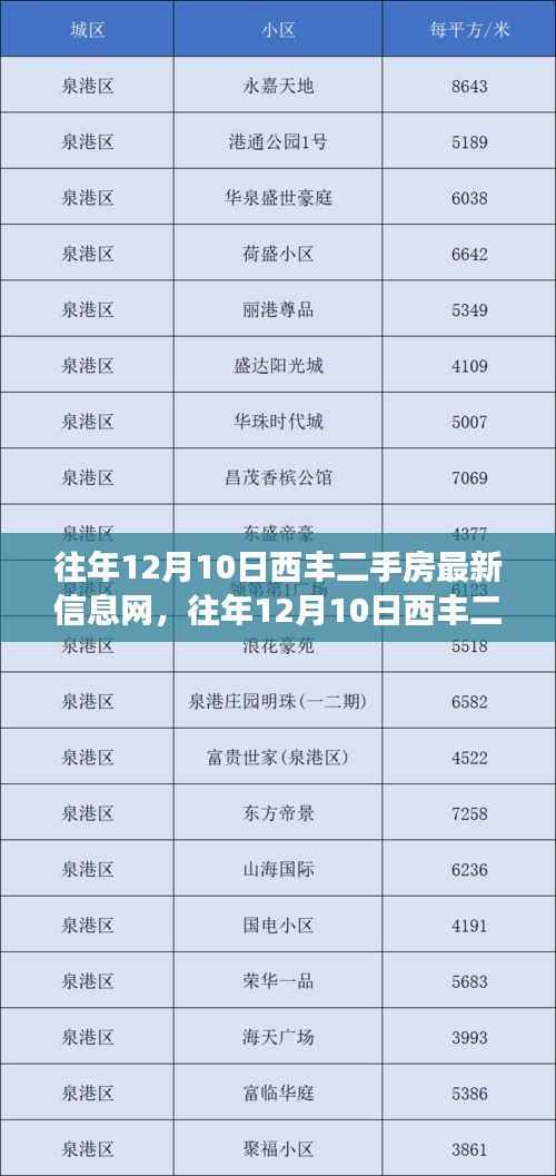往年12月10日西丰二手房市场动态,最新信息深度解析与观点阐述