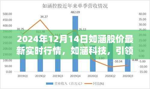 如涵科技引领未来股市风向,最新实时行情体验前沿科技魅力