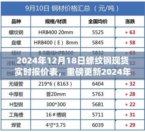 2024年12月18日螺纹钢现货实时报价表,洞悉市场走势,小红书助你把握商机