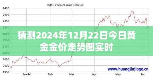 黄金金价走势图预测，2024年12月22日实时分析