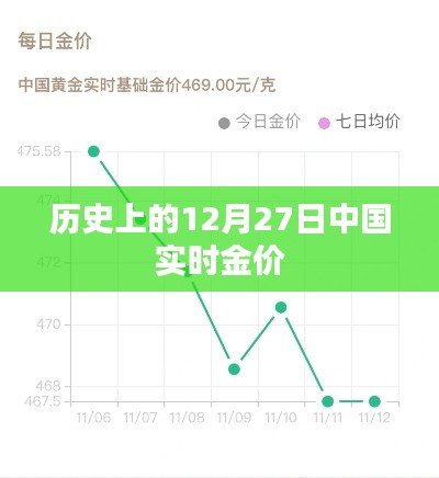 历史上的中国实时金价在12月27日变动概况