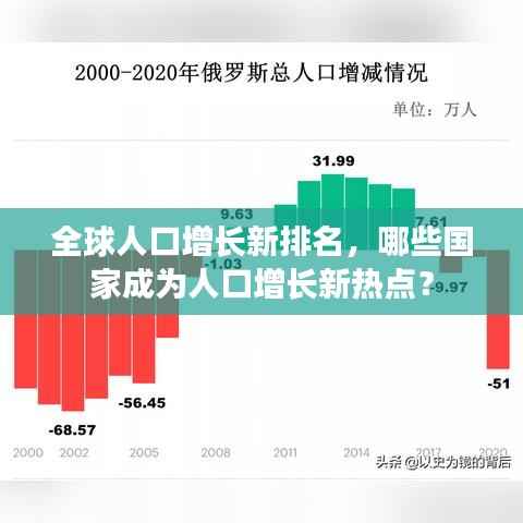 全球人口增长新排名,哪些国家成为人口增长新热点?